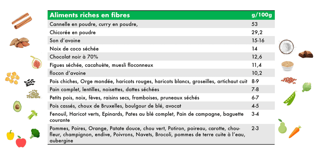 Tableau des aliments riches en fibres