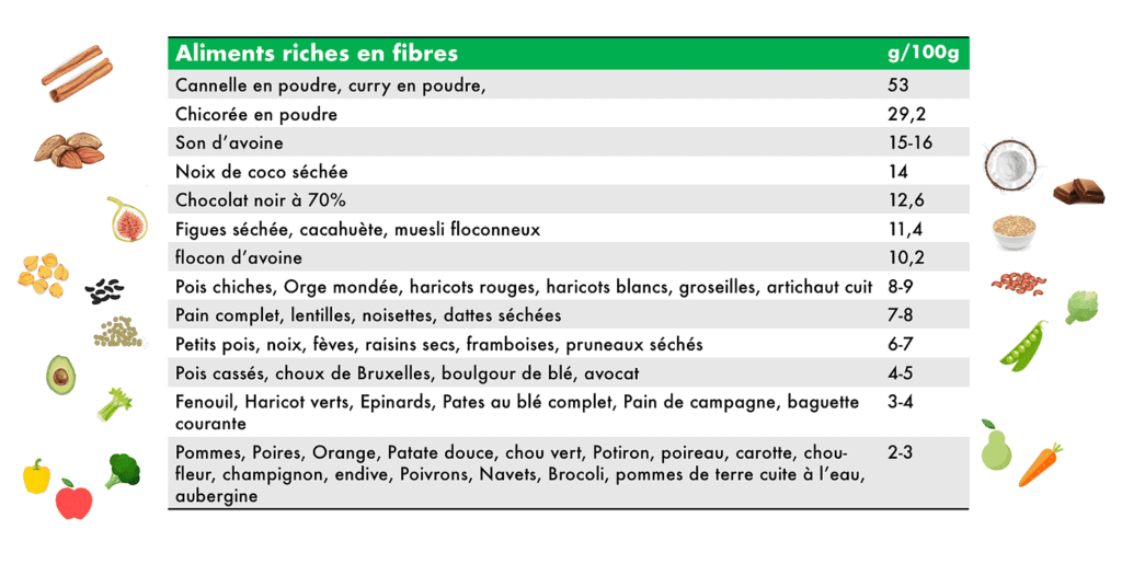 La fibre alimentaire  Aliment riche en fibres - Nutrition, alimentation