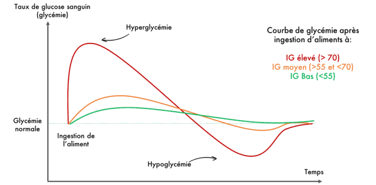 Courbes des Indices Glycémiques