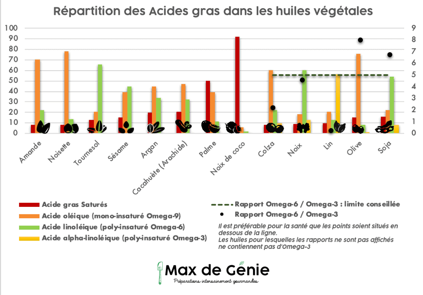 Répartition des acides gras dans les huiles végétales