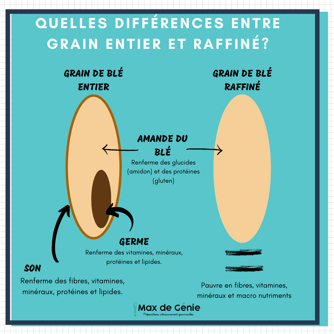 Tableau des IG quelle farine choisir pour un repas IG bas? Max de Génie