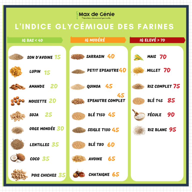 Infographie indice glycémique des farines