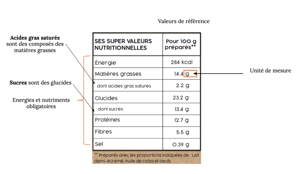 Schéma explicatif des valeurs nutritionnelles