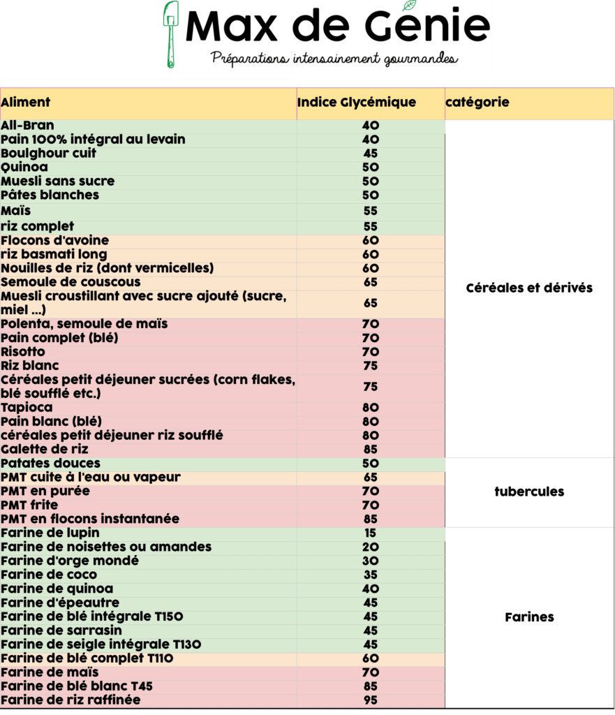Tableau des ig céréales, tubercules et farines