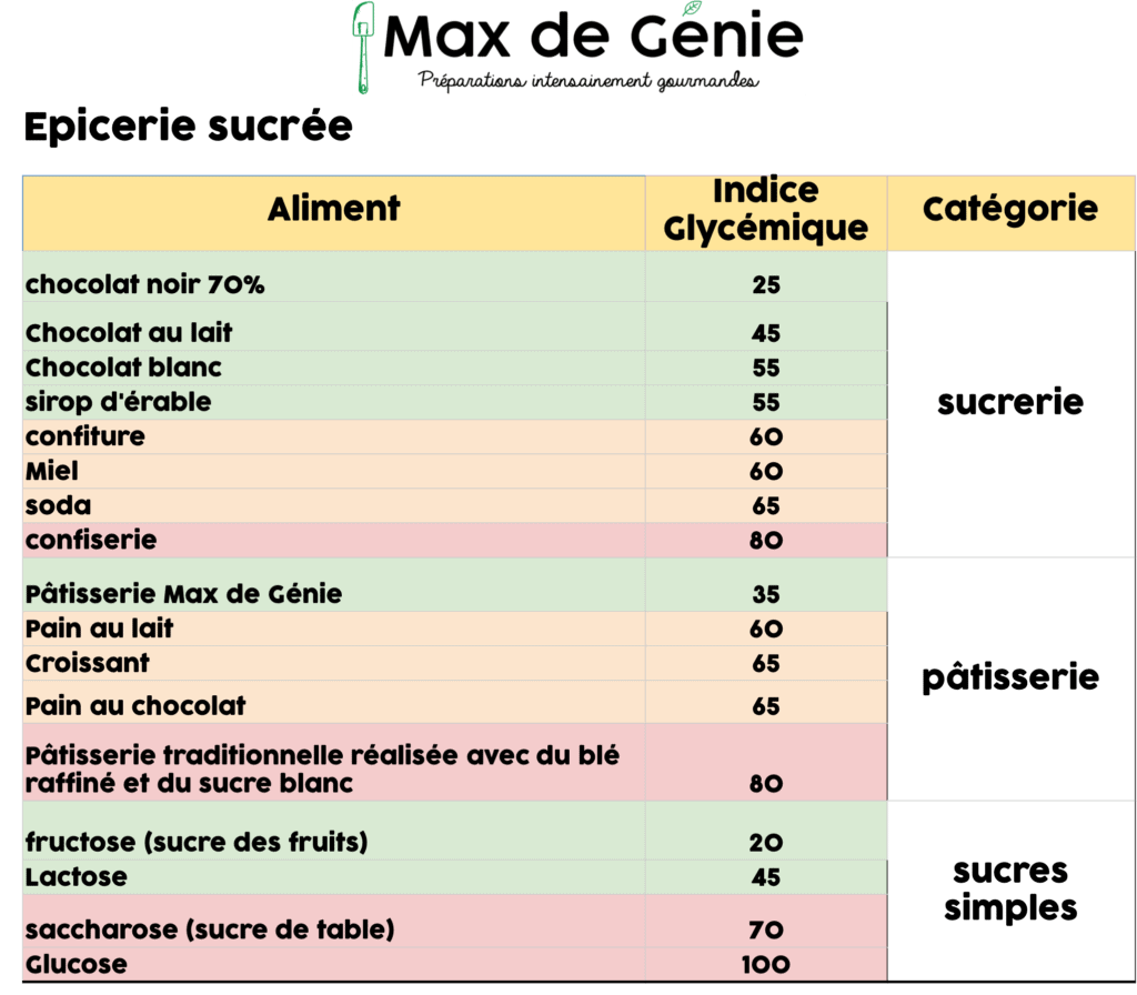 Tableau des ig épicerie sucrée