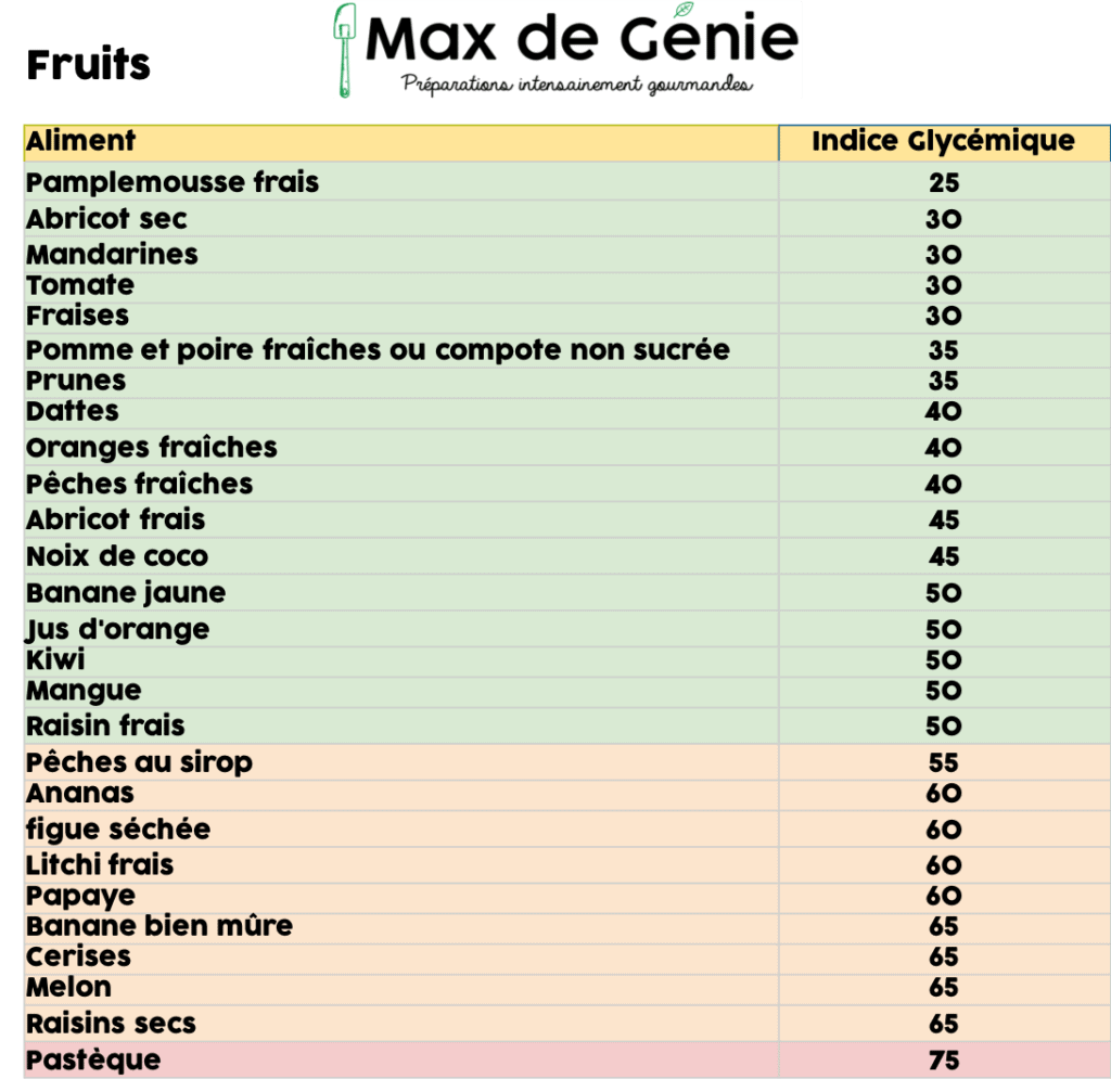 Tableau des ig des fruits