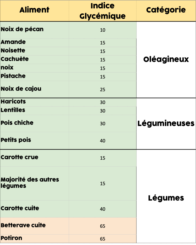tableau des ig des oléagineux
