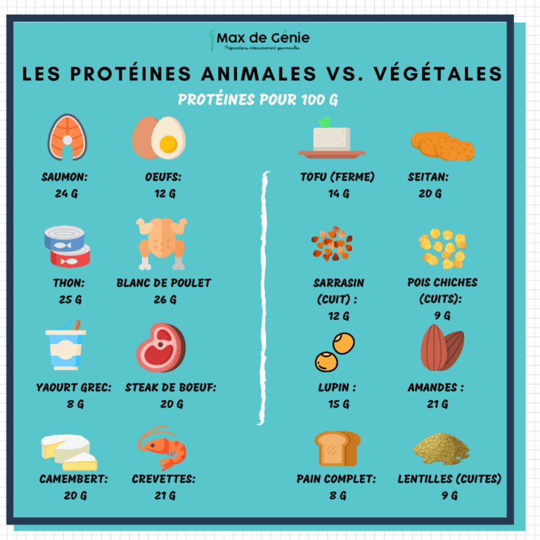 A quoi ressemblent 20 g de protéines ?