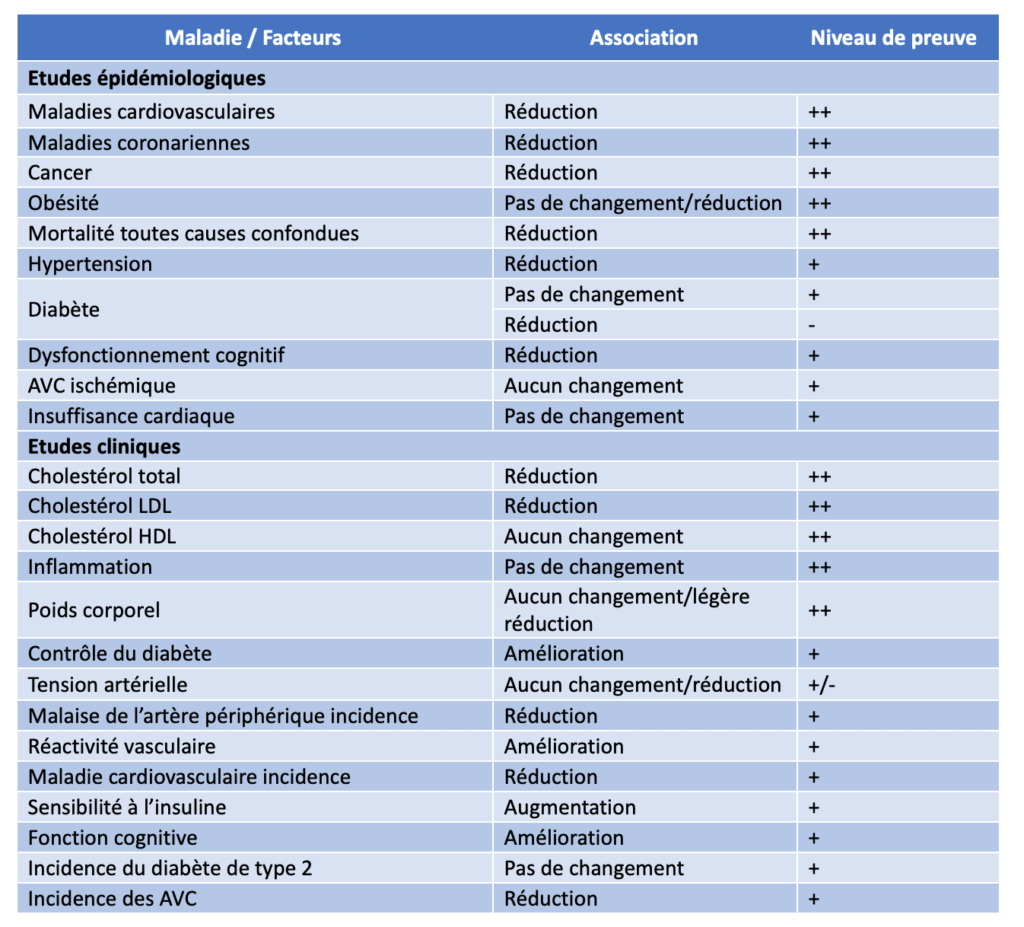 Tableau scientifique des bienfaits des noix