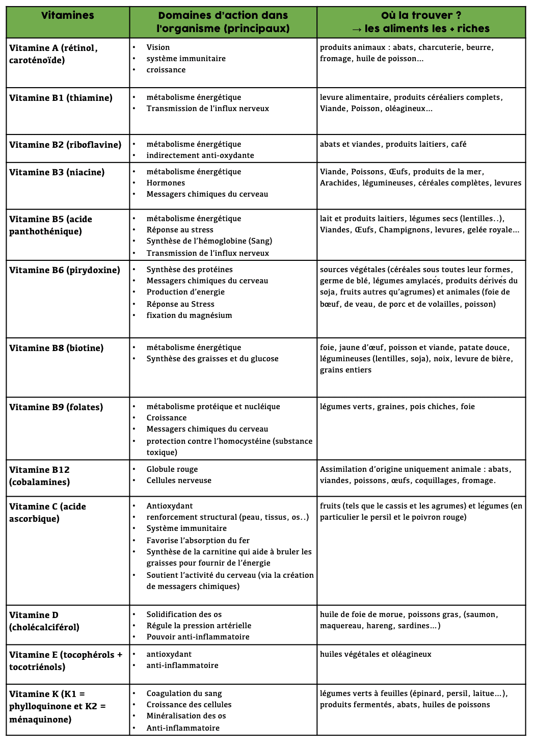 tableau récapitulatif des vitamines