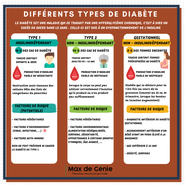 Infographie types de Diabète