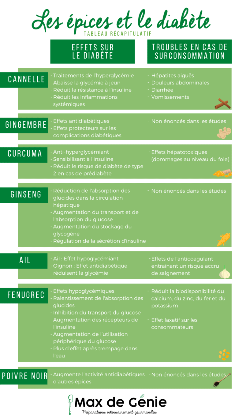 Tableau récapitulatif épices et diabète
