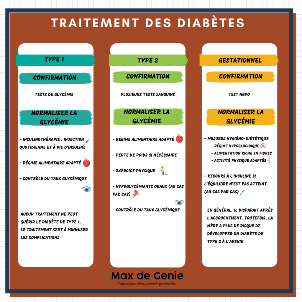 Un régime pauvre en glucides en cas de diabète de type 1?