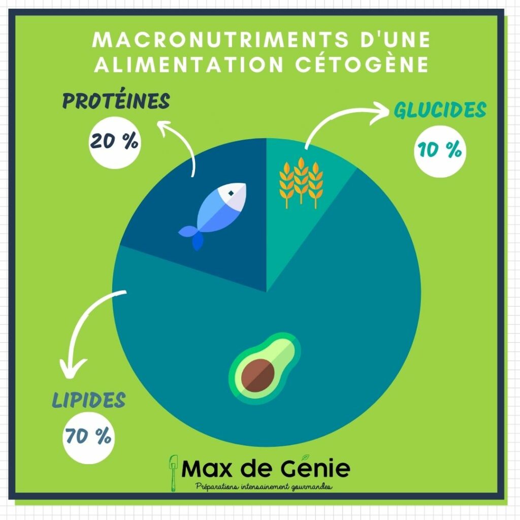 Infographie macronutriments alimentation cétogène