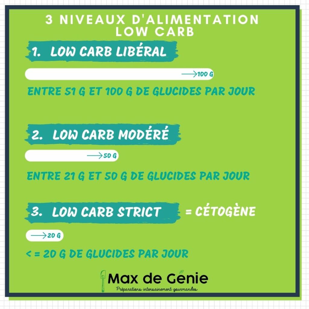 Infographie 3 niveaux d'alimentation low carb