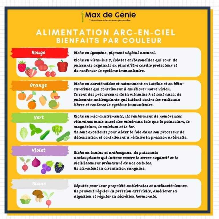 Alimentation arc-en-ciel : bienfaits selon la couleur des aliments