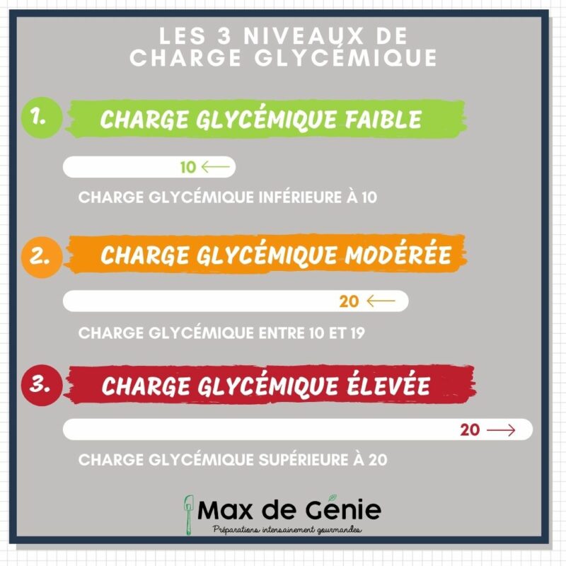 Infographie 3 niveaux de charge glycémique