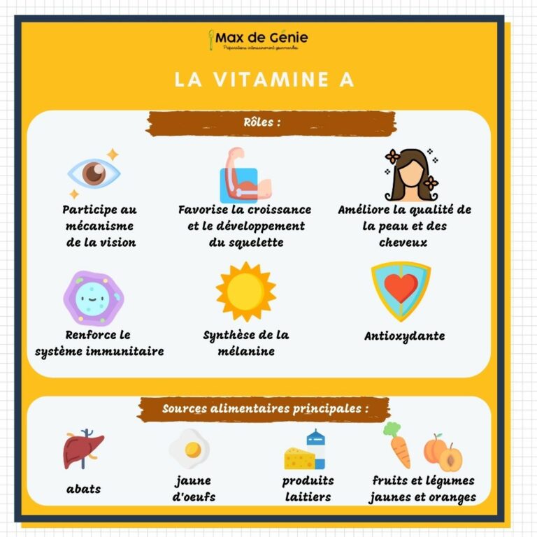 Vitamine A roles carences et sources