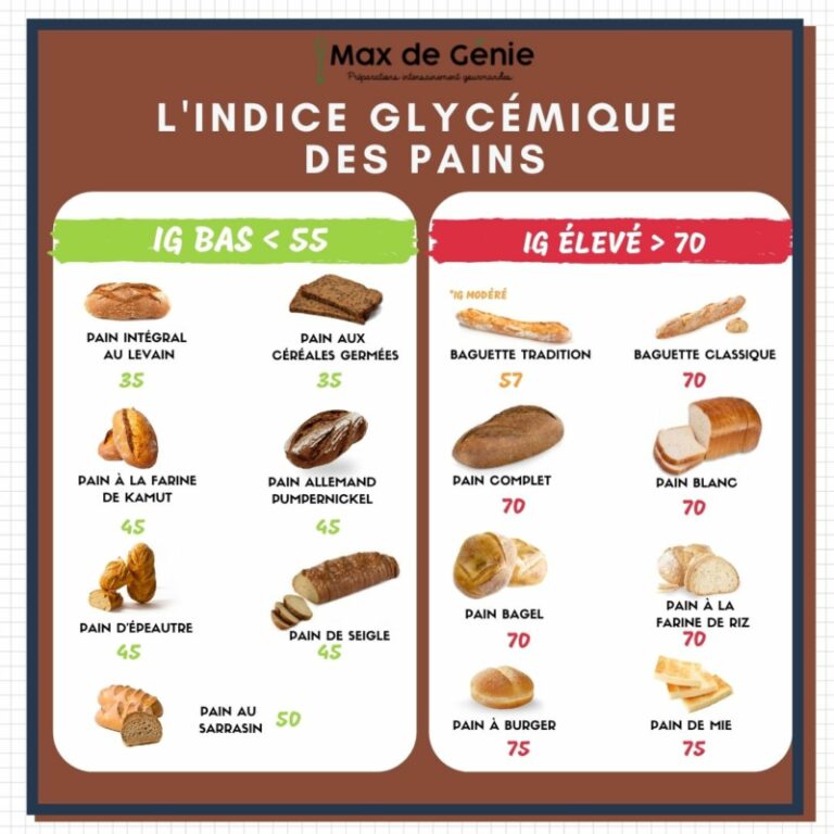 Infographies sur l'indice glycémique des pains