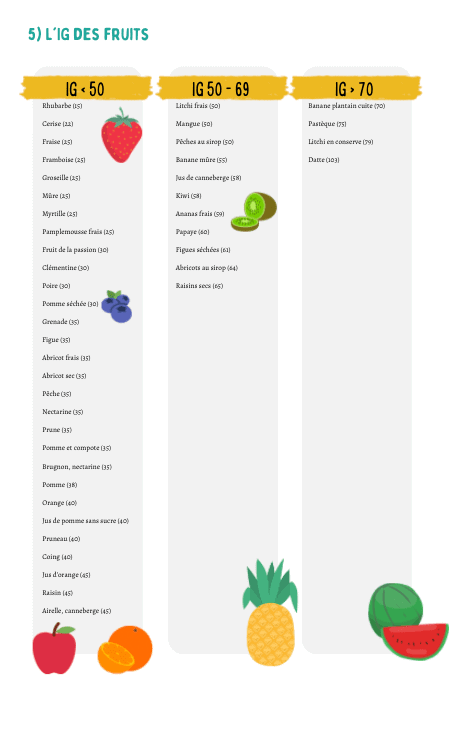 IG des fruits tableau