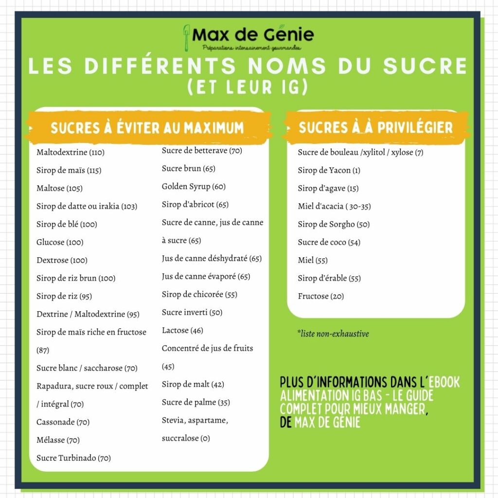 différents noms du sucre & leur IG