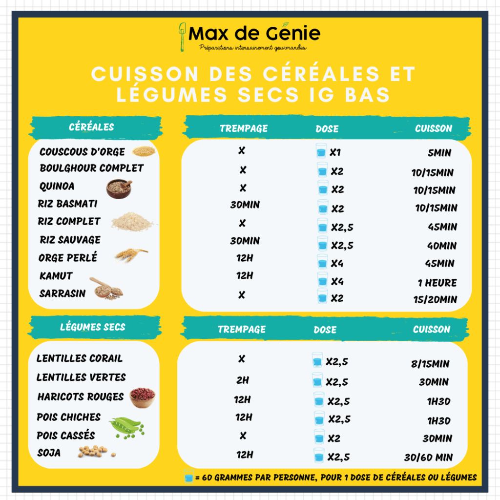 Végétarien et IG bas, est-ce compatible ? - Max de Génie