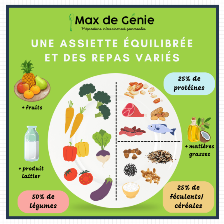 Assiette idéale