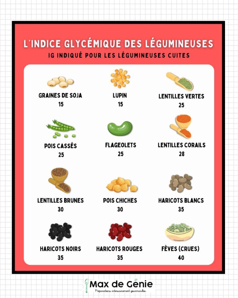 IG des légumineuses