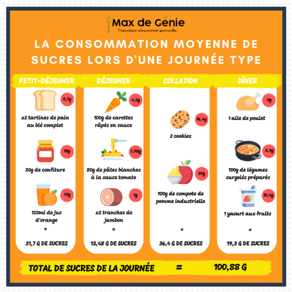 Infographie_consommation_sucre_journee_type