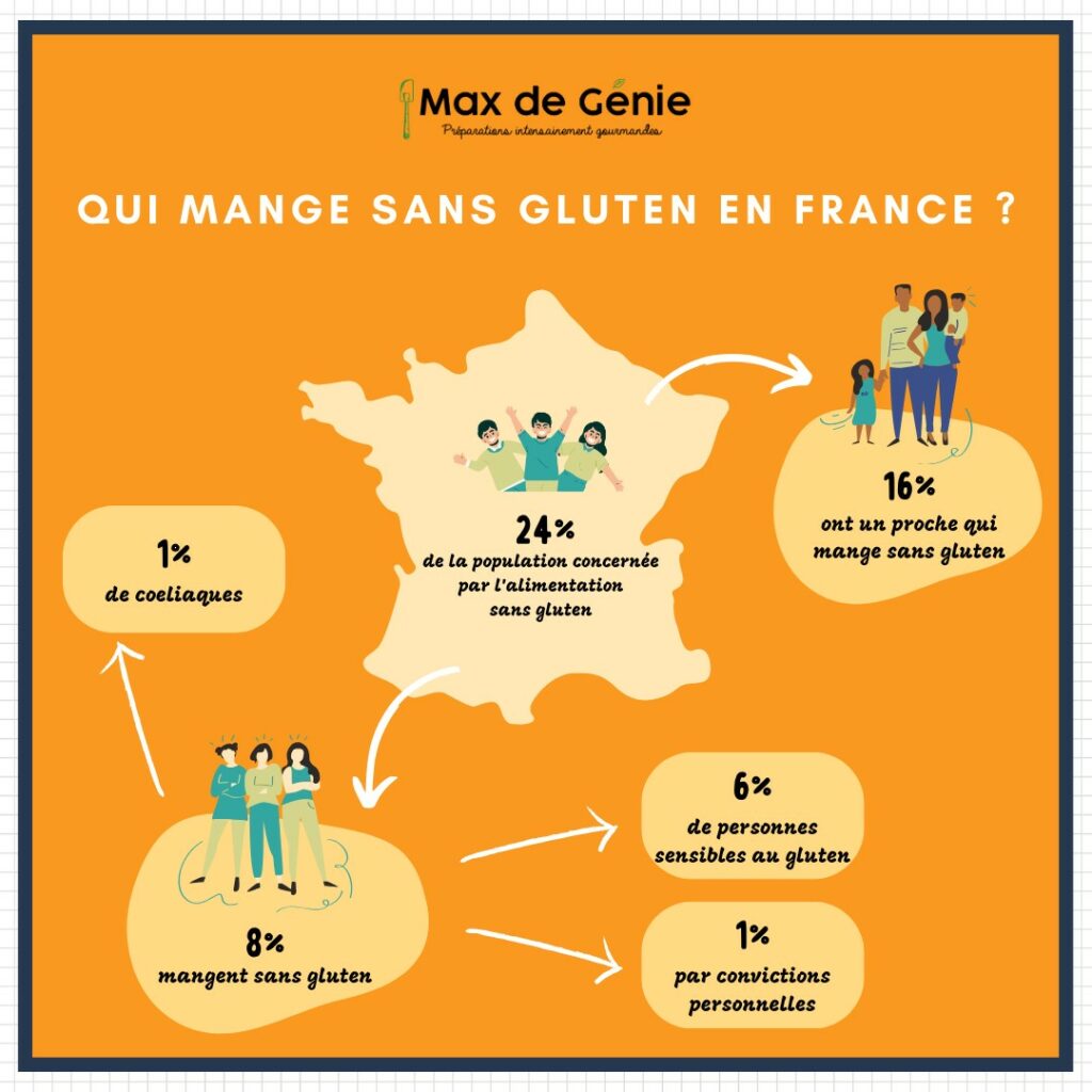 Comment concilier l'alimentations sans gluten et IG bas ? Max