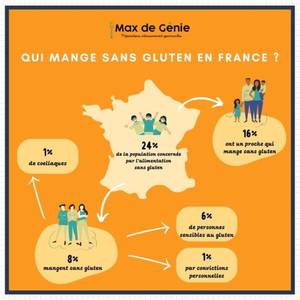 Qui mange sans gluten en france