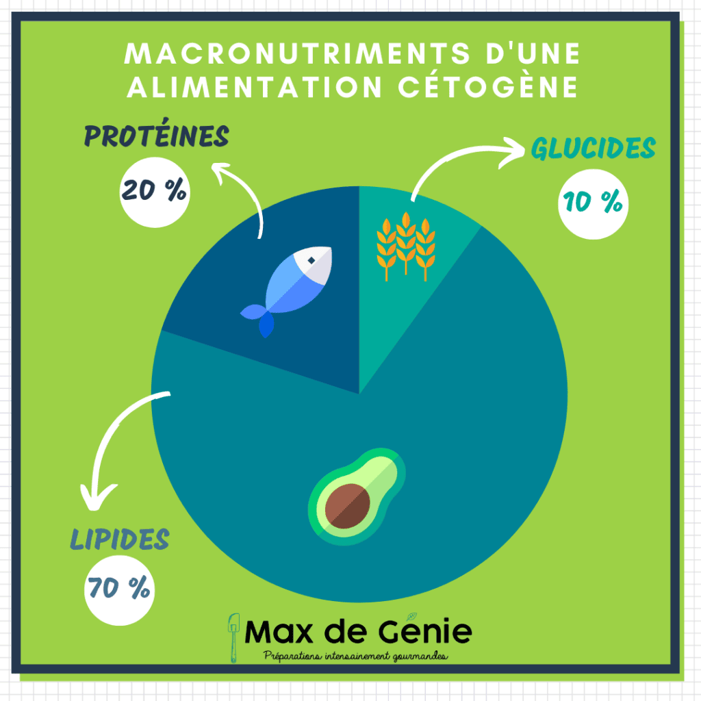 Macros Alimentation cétogène