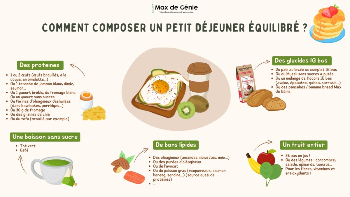 petit déjeuner infographie