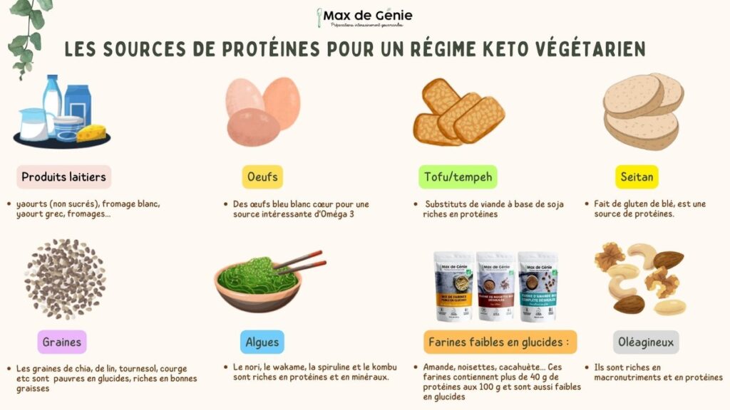 Les sources de protéines pour un régime keto végétarien