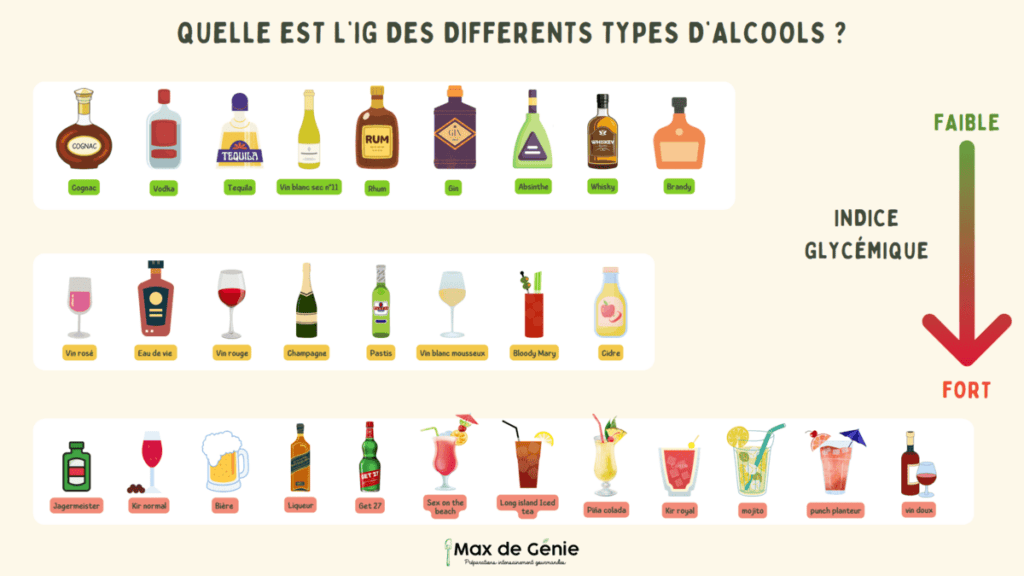 tableau ig alcool