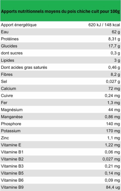 apports nutritionnels du pois chiche