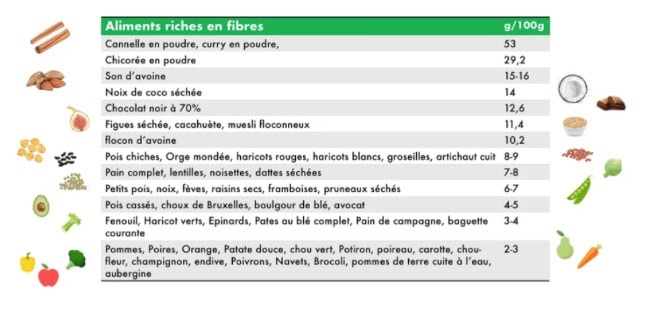 Aliments riches en fibres