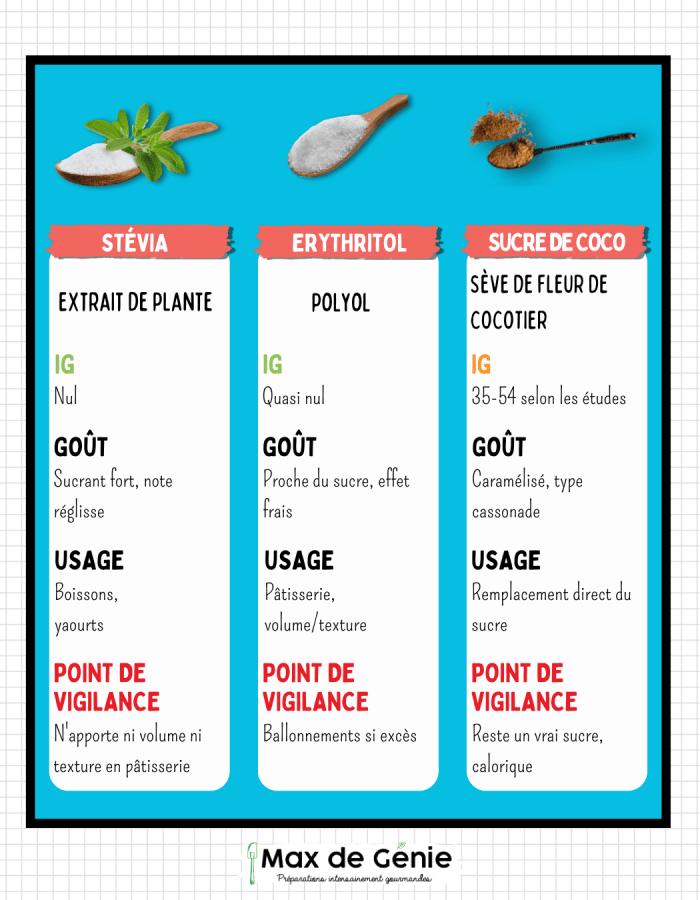 alternatives au sucre