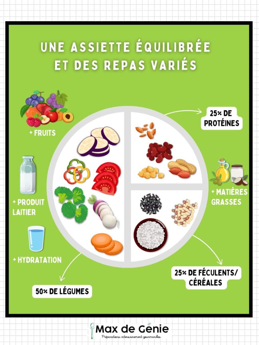 Une assiette équilibrée